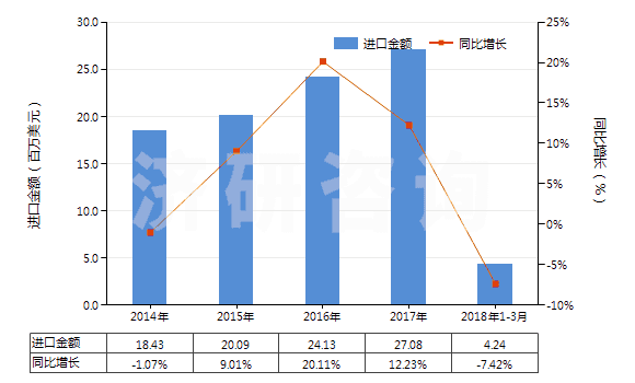 2014-2018年3月中國(guó)其他塑料制的鋪地制品(成卷或塊狀的,不論是否膠粘)(HS39189090)進(jìn)口總額及增速統(tǒng)計(jì)